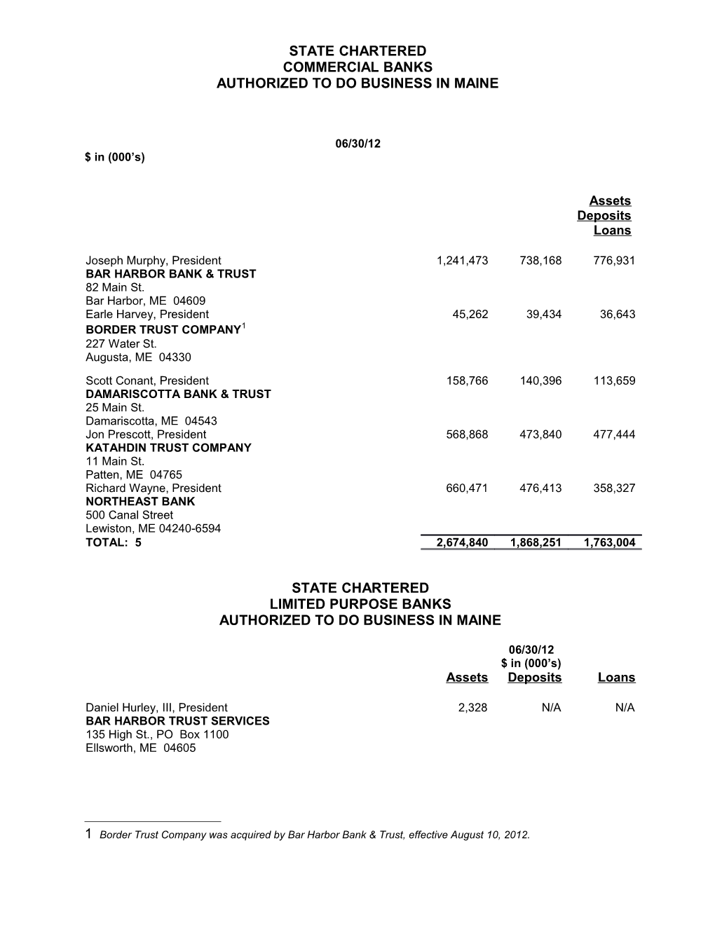 Note: Maine Shares and Loans for Northeast Credit Union, Which Operates in a Multi-State