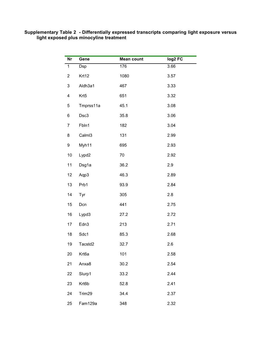 Supplementary Table 2 - Differentially Expressed Transcripts Comparing Light Exposure Versus