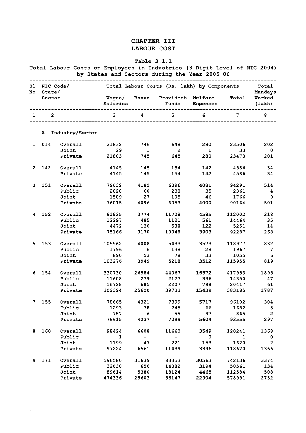 Sl. NIC Code/ Total Labour Costs (Rs. Lakh) by Components Total