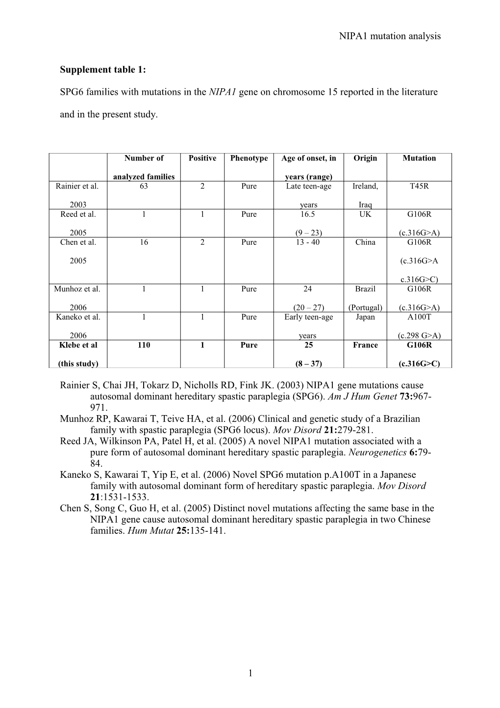 Supplement Table 1