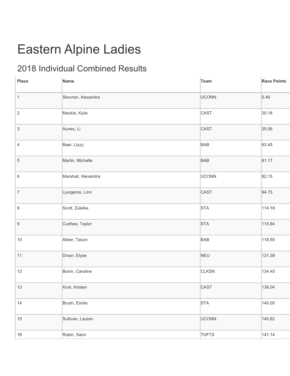 Eastern Alpine Ladies