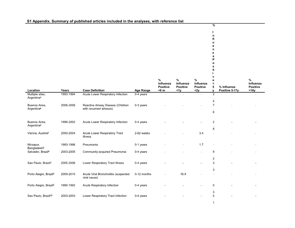 S1 Appendix. Summary of Published Articles Included in the Analyses, with Reference List