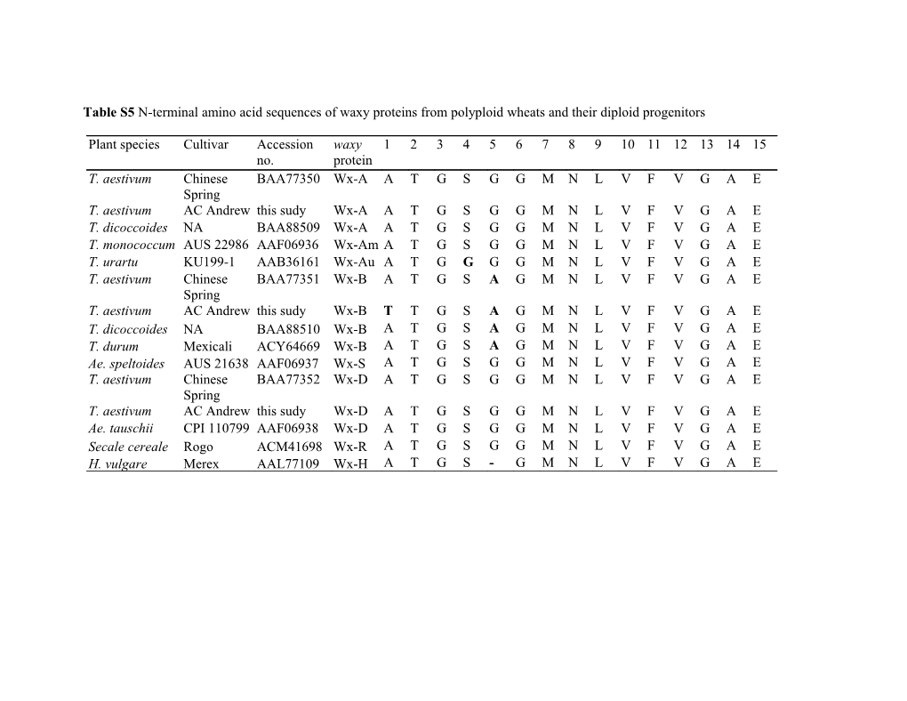 Table S2 N-Terminal Amino Acid Sequences of Waxy Proteins from Polyploid Wheats and Their