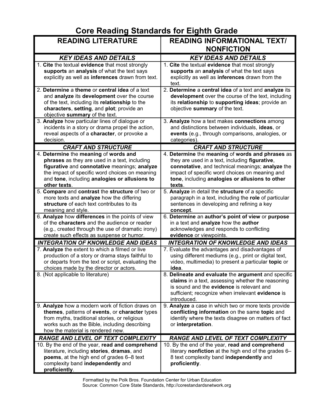 Core Reading Standards for Eighth Grade