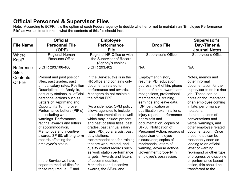 Supervisor, Employee & Official Files