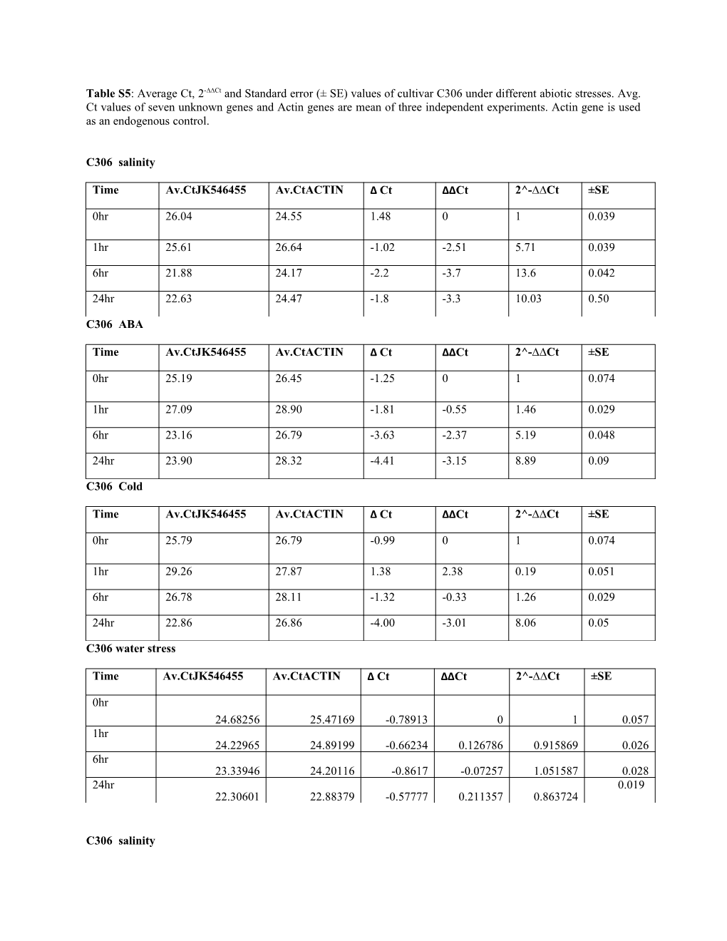 C306 Water Stress