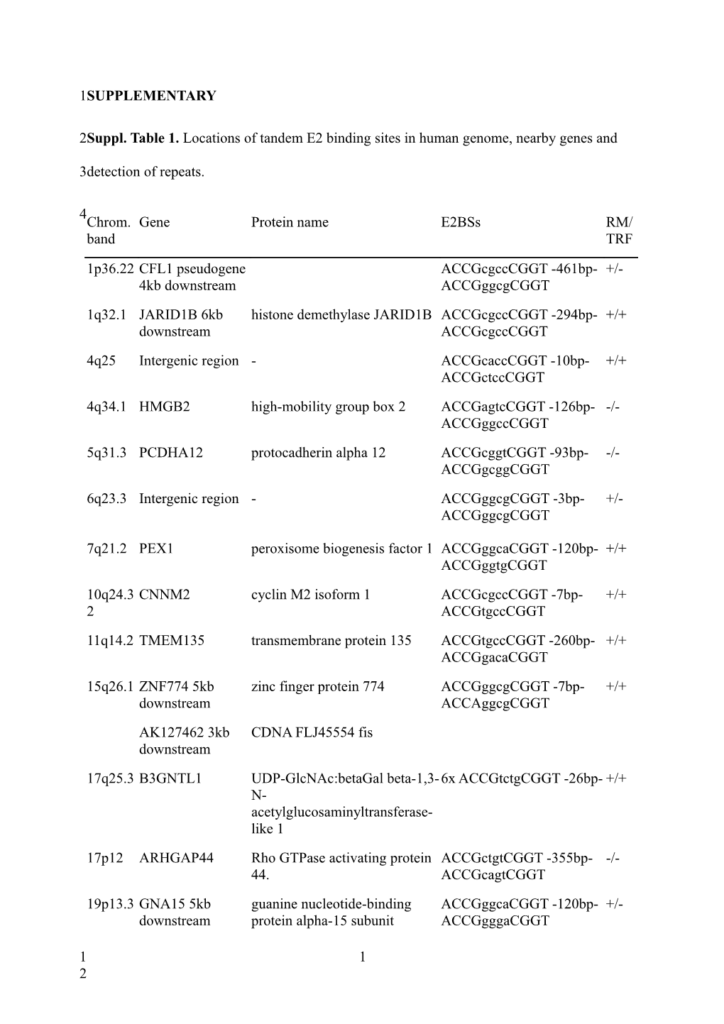 Suppl. Table 3. PCR Primers Used in Chip and Mrna Analysis