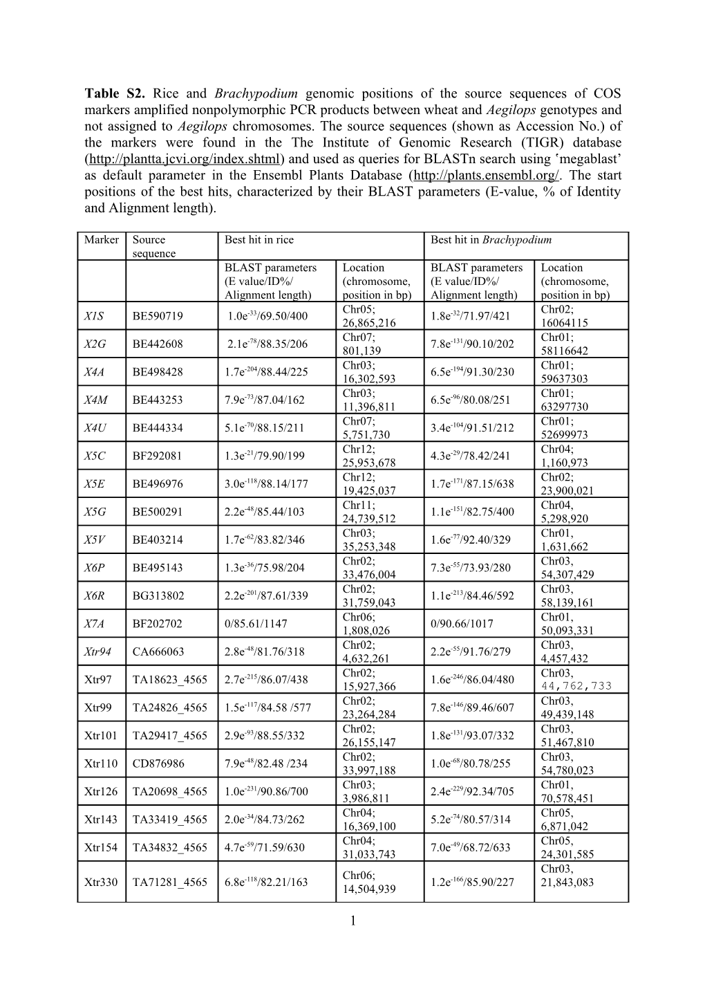 Table S2.Rice and Brachypodiumgenomic Positions of the Source Sequences of COS Markers