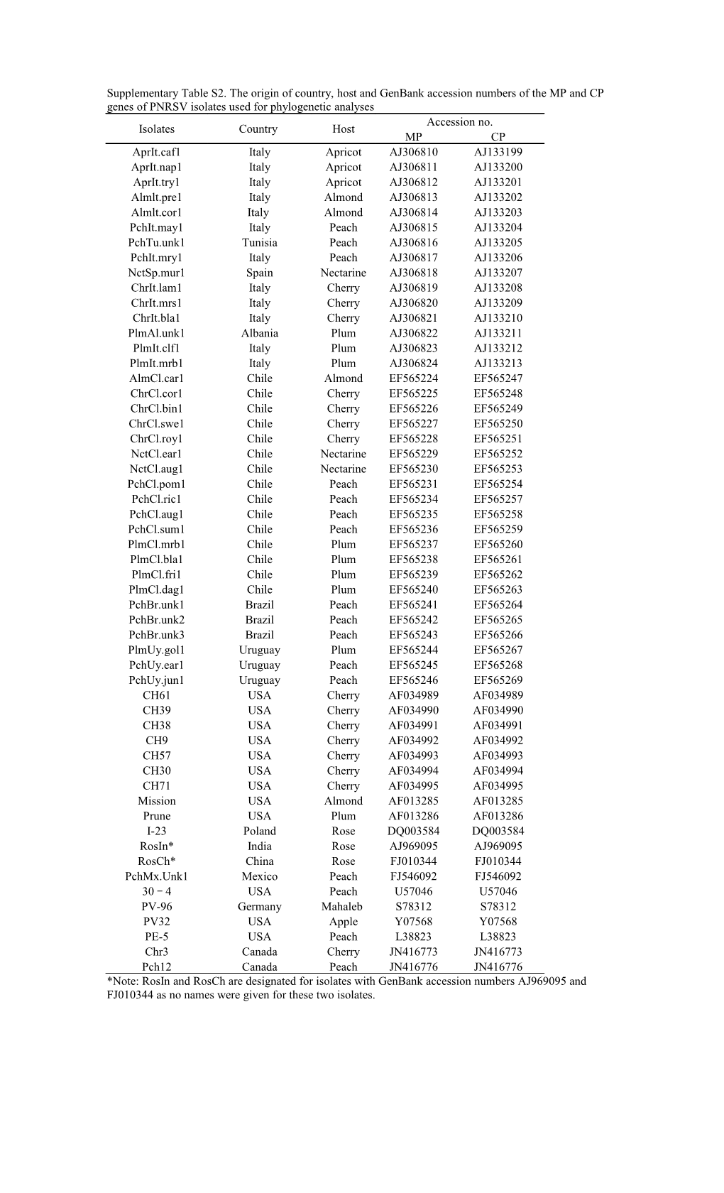 Supplementary Table S2.The Origin of Country, Host and Genbank Accession Numbers of The