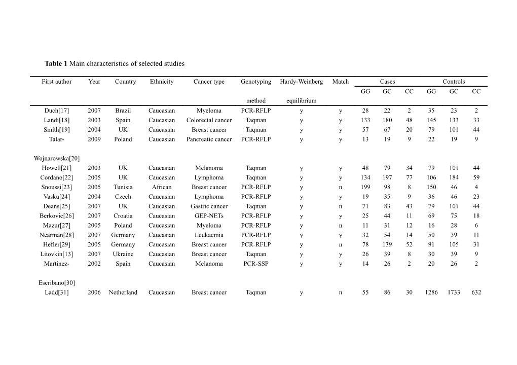 Table 1 Main Characteristics of Selected Studies