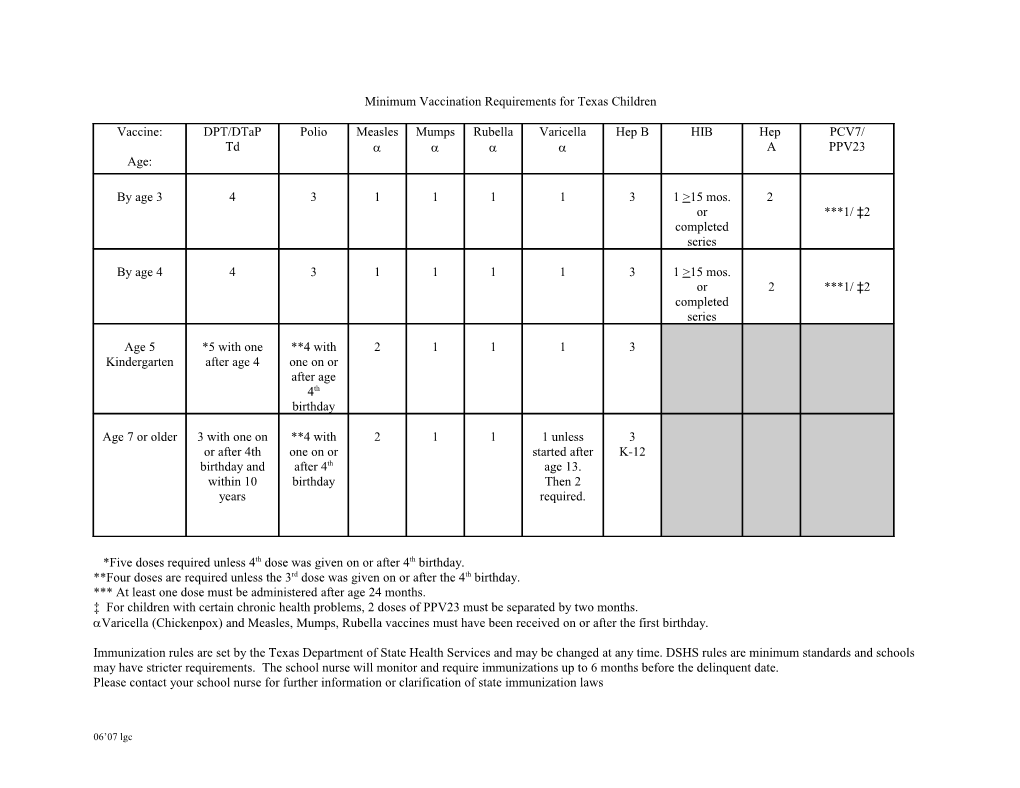 Minimum Vaccination Requirements for Texas Children