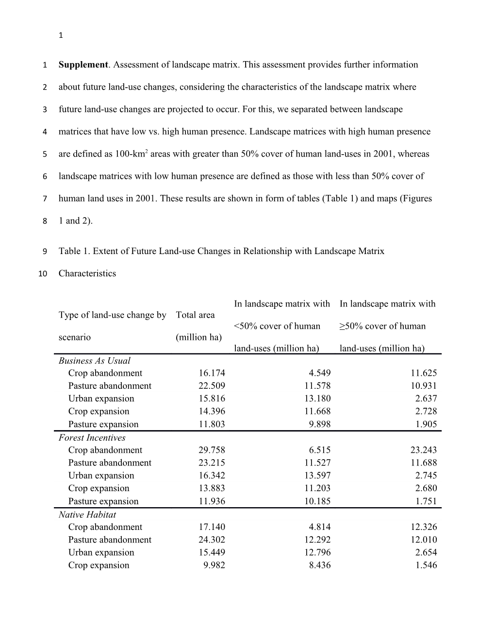 Table 1. Extent of Future Land-Use Changes in Relationship with Landscape Matrix Characteristics