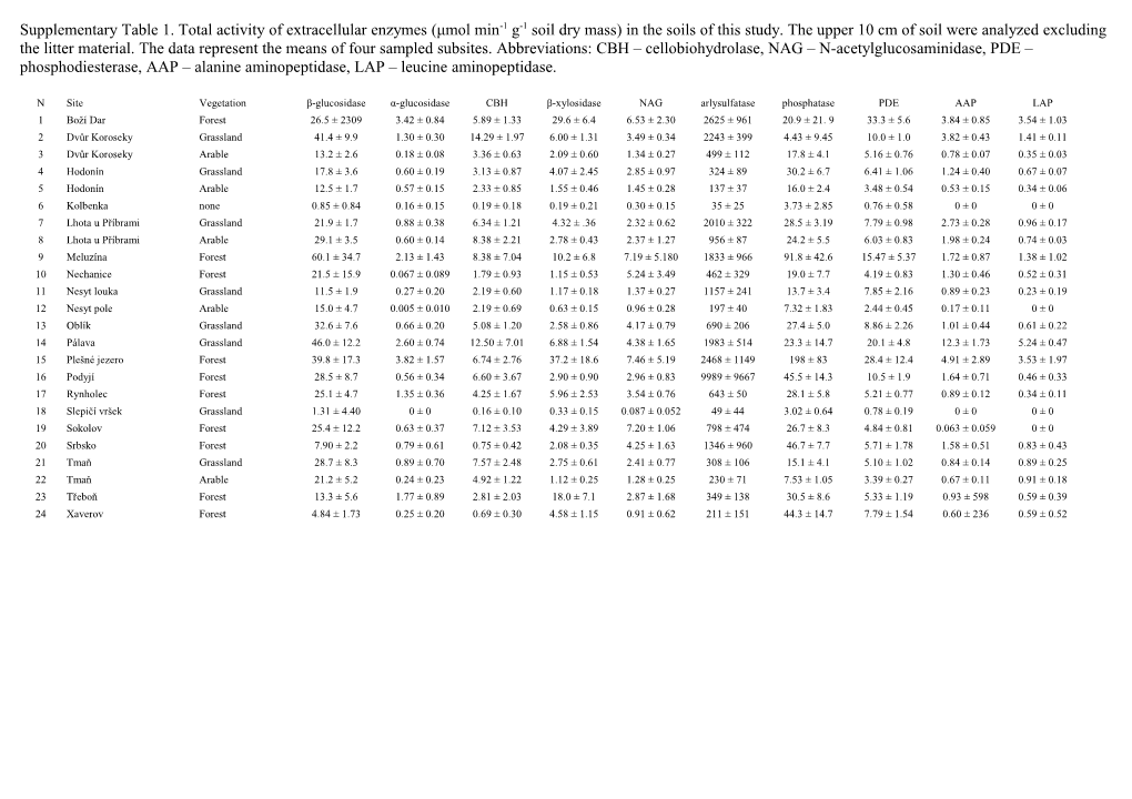 Supplementary Table 1. Total Activity of Extracellular Enzymes (Μmol Min-1 G-1 Soil Dry