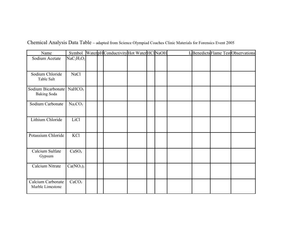 Chemical Analysis Data Table