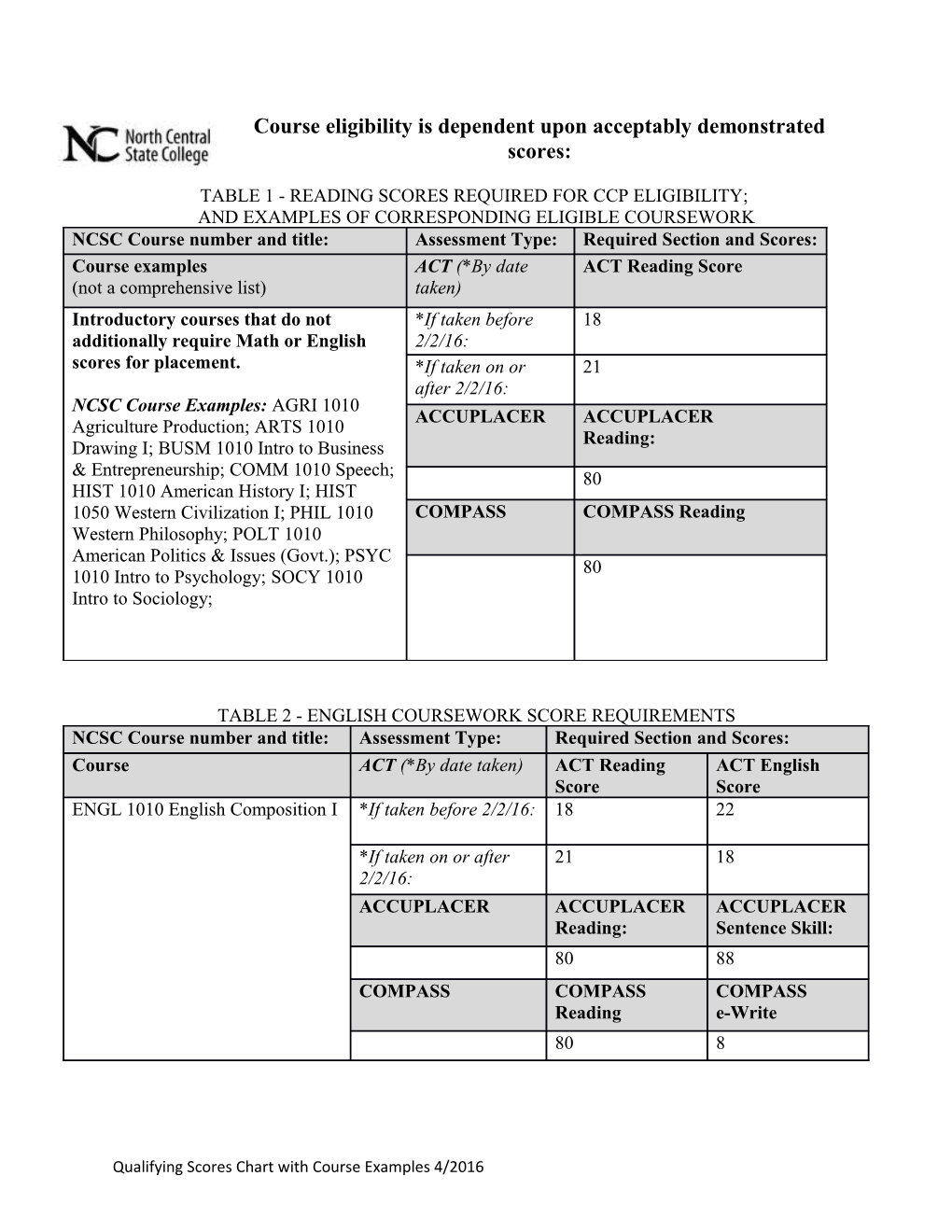 Table 2 - English Coursework Score Requirements