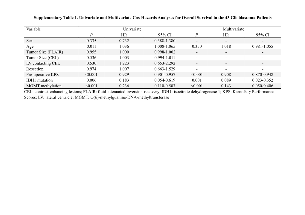 Supplementary Table 1.Univariate and Multivariate Cox Hazards Analyses for Overall Survivalin