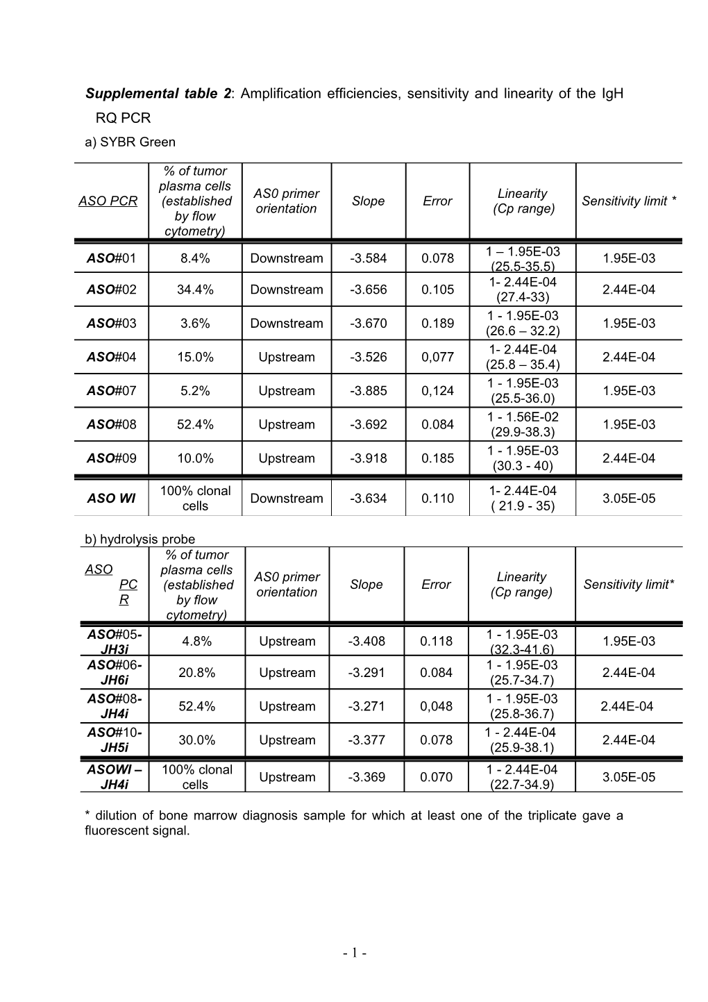 Table 3 : Amplification Efficiencies, Sensitivity and Linearity of the RQ-PCR