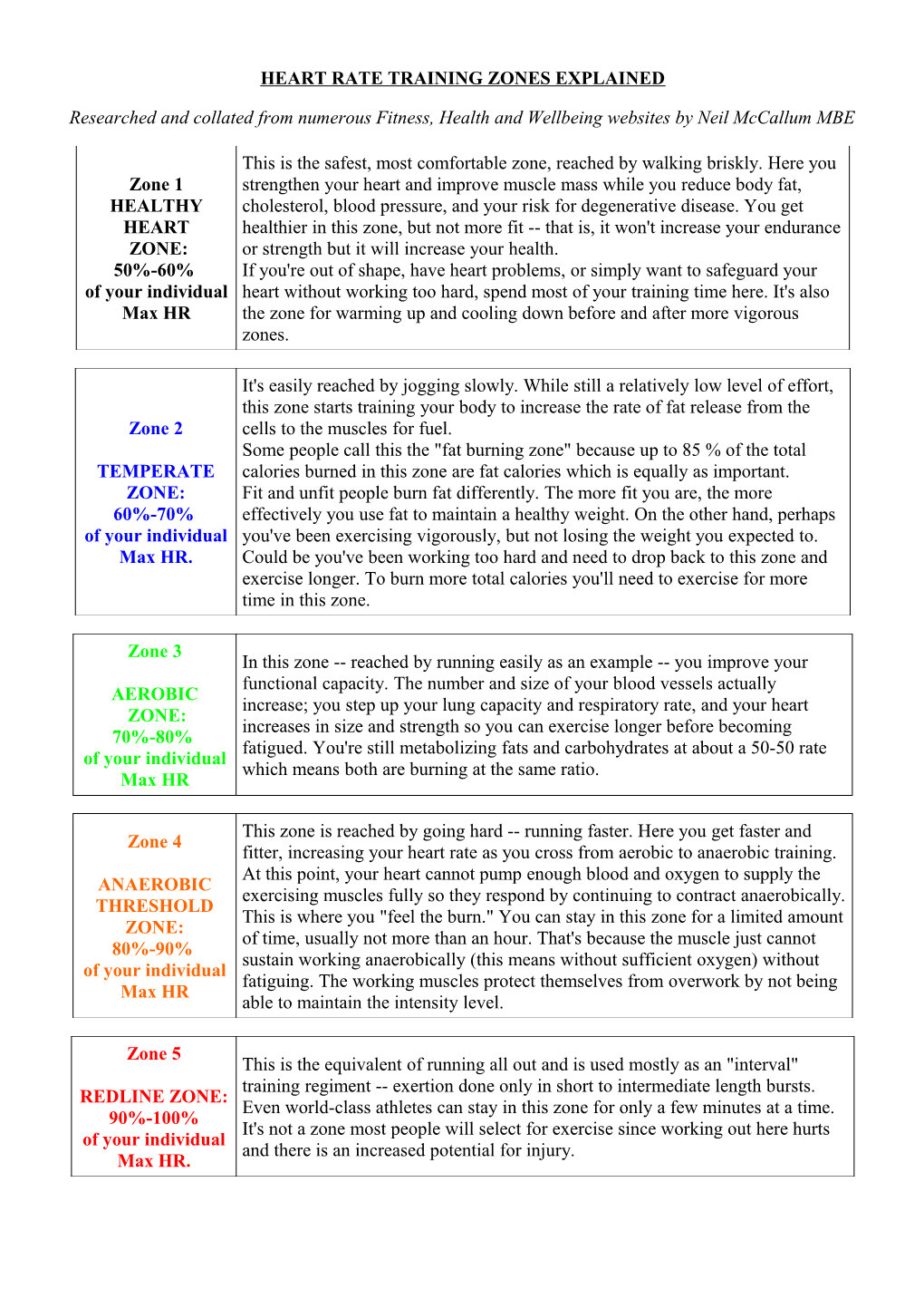 Heart Rate Training Zones