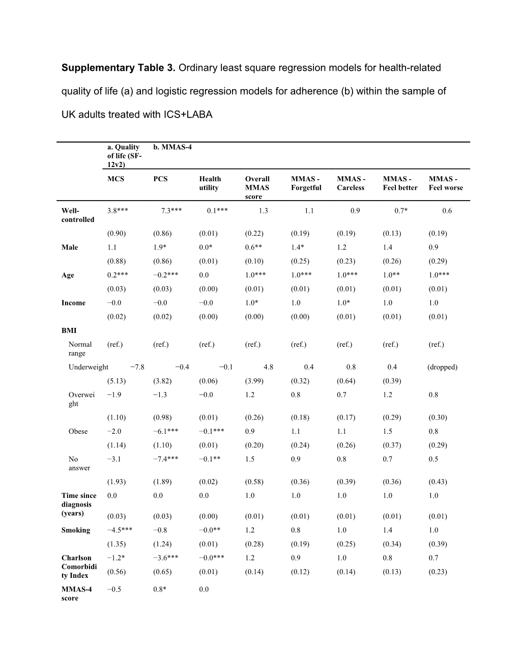 Source: National Health and Wellness Survey Combined 2010 and 2011Robust Standard Errors