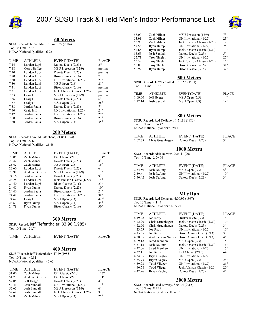 SDSU Record: Jordan Malmstrom, 6.92 (2004)