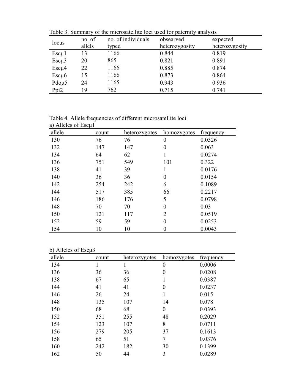 Table 3. Summary of the Microsatellite Loci Used for Paternity Analysis