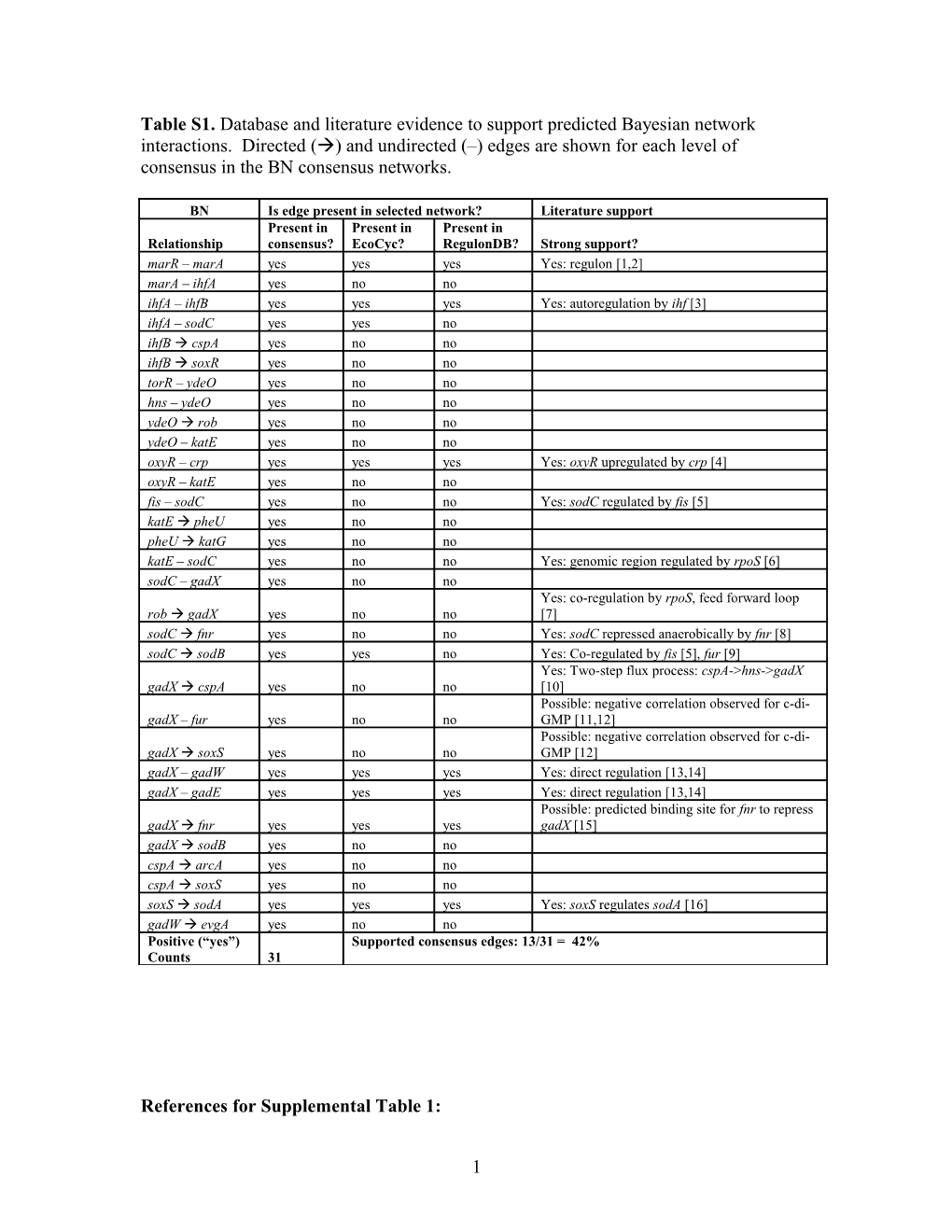 References for Supplemental Table 1