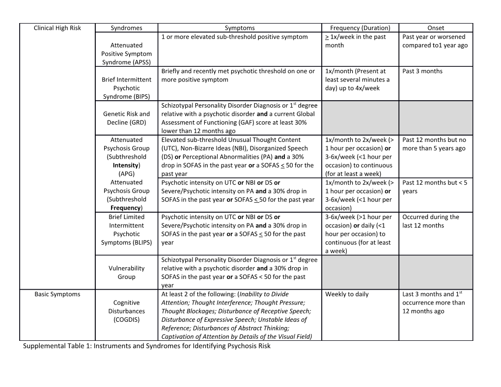 Supplemental Table 1: Instruments and Syndromes for Identifying Psychosis Risk