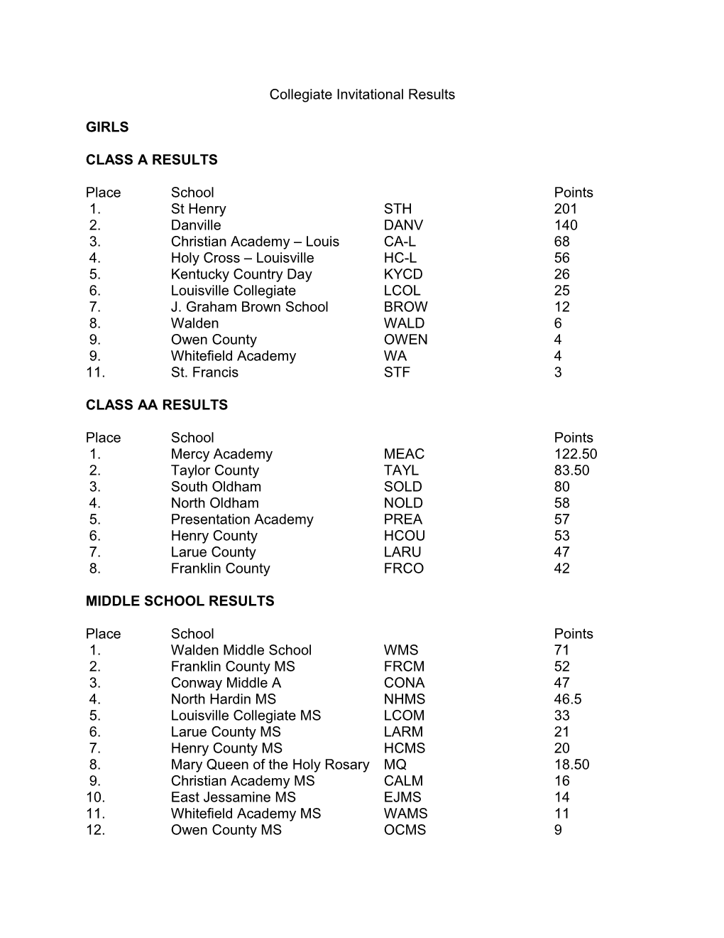 Collegiate Invitational Results