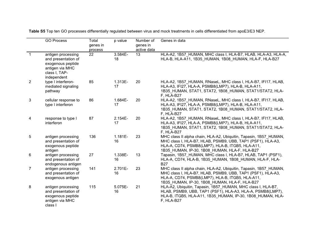 Table S5 Top Ten GO Processes Differentially Regulated Between Virus and Mock Treatments