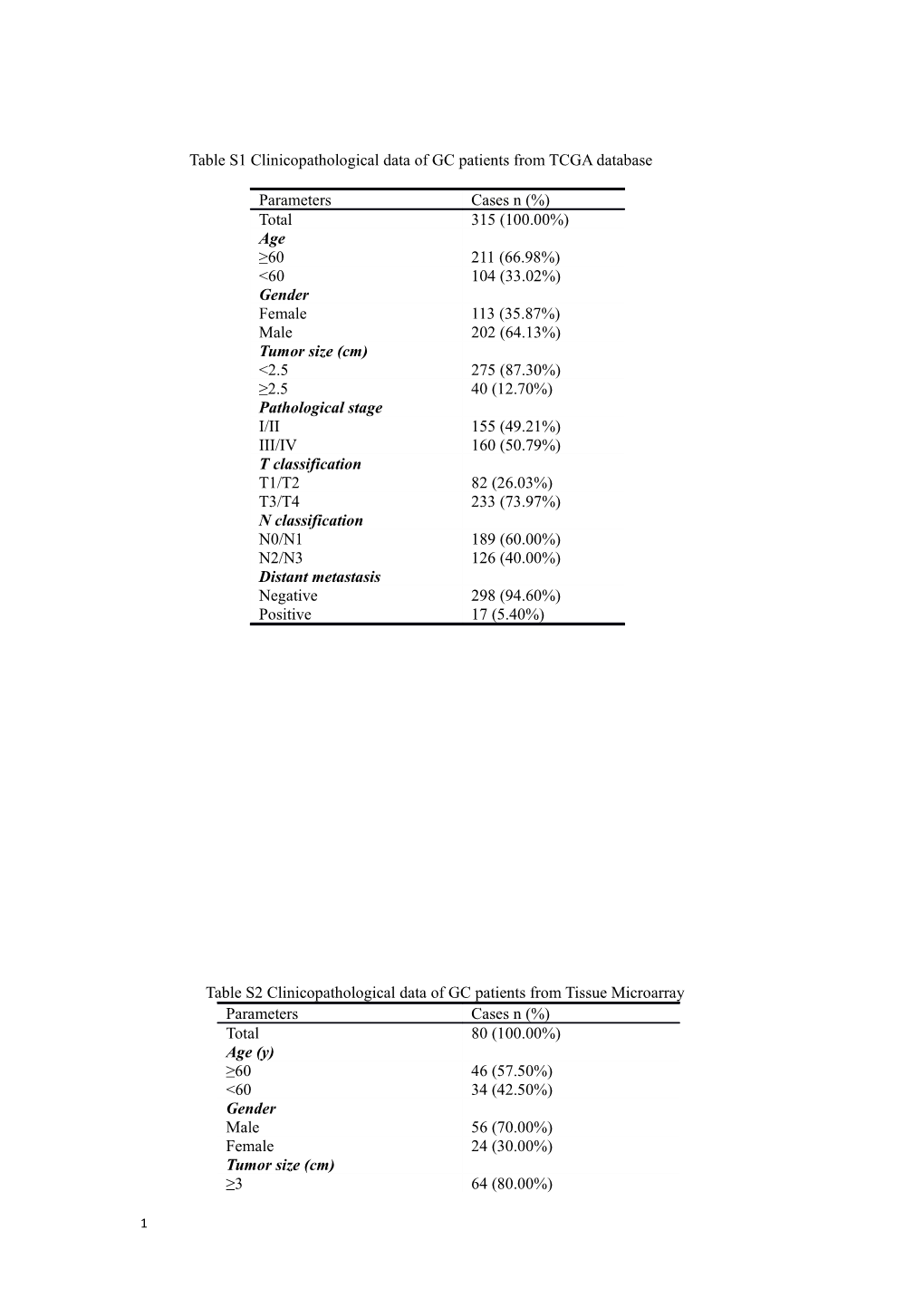 Table S1clinicopathological Data of GC Patients Fromtcga Database