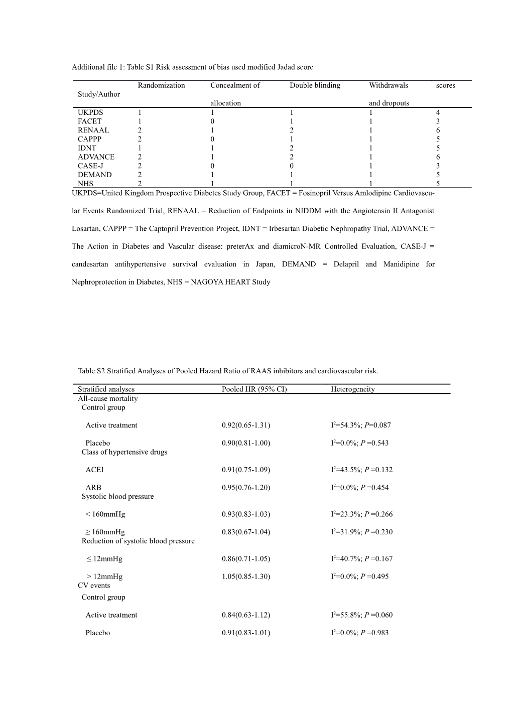 Additional File 1: Table S1riskassessment Ofbias Used Modifiedjadadscore