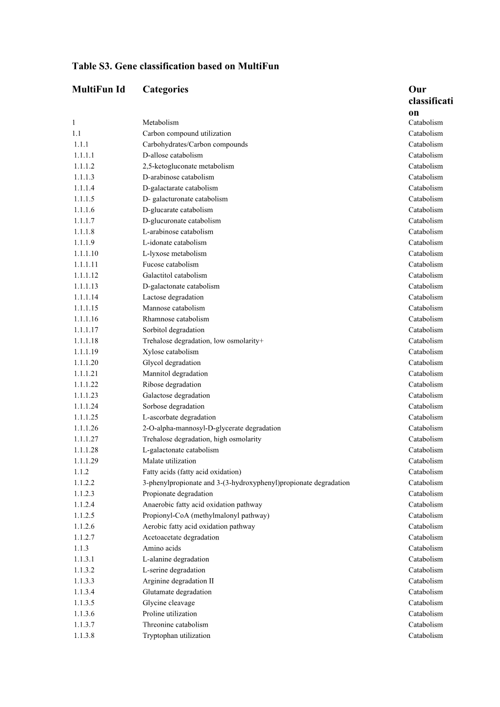 Table S3. Gene Classification Based on Multifun