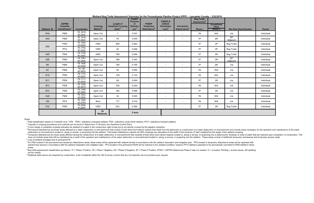 Wetland Bog Turtle Assessmentsummary for the Pennsylvania Pipeline Project (PPP) Lancaster