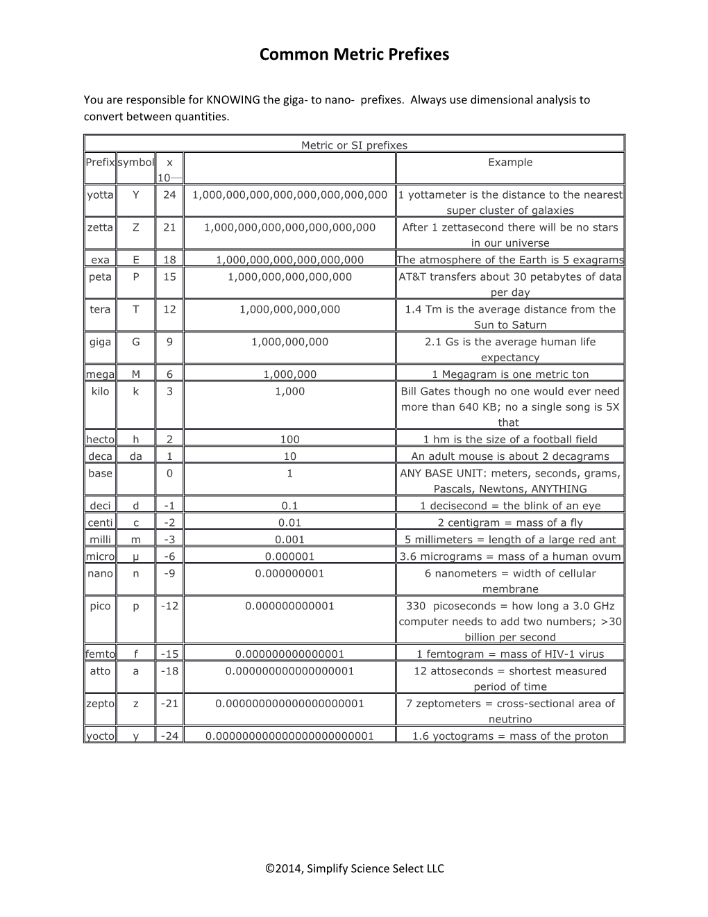 Common Metric Prefixes