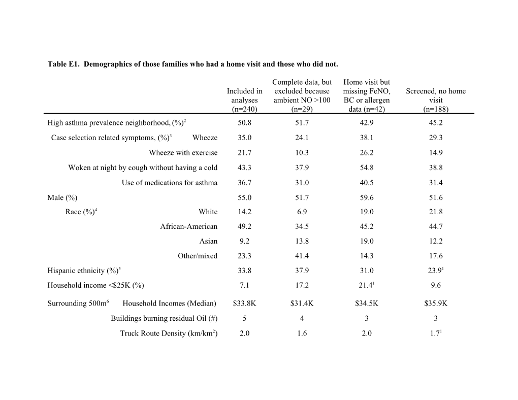 Table E1. Demographics of Those Families Who Had a Home Visit and Those Who Did Not