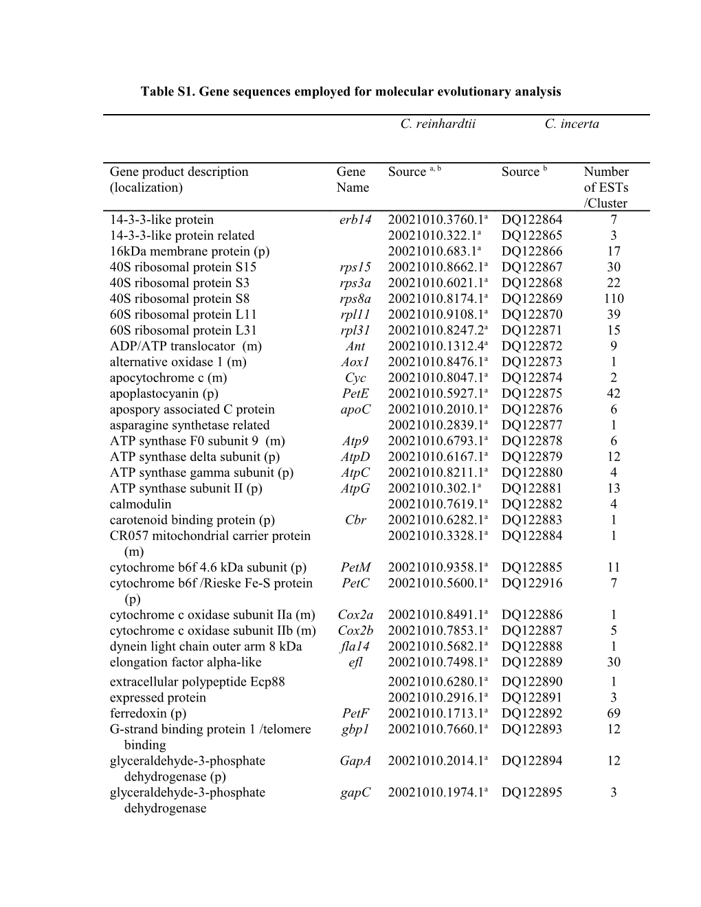 Table S1. Gene Sequences Employed for Molecular Evolutionary Analysis