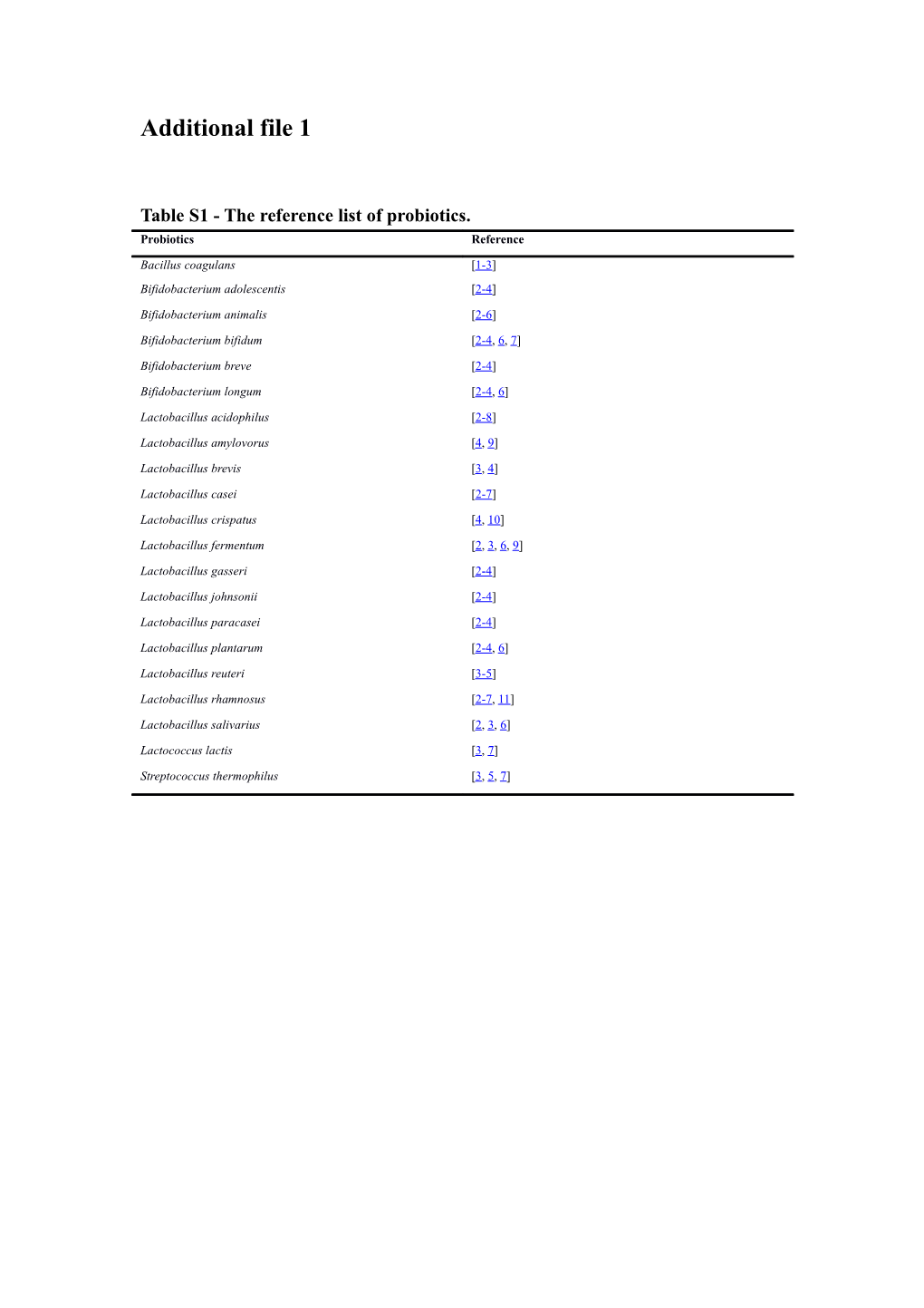 Table S1 - the Reference List of Probiotics