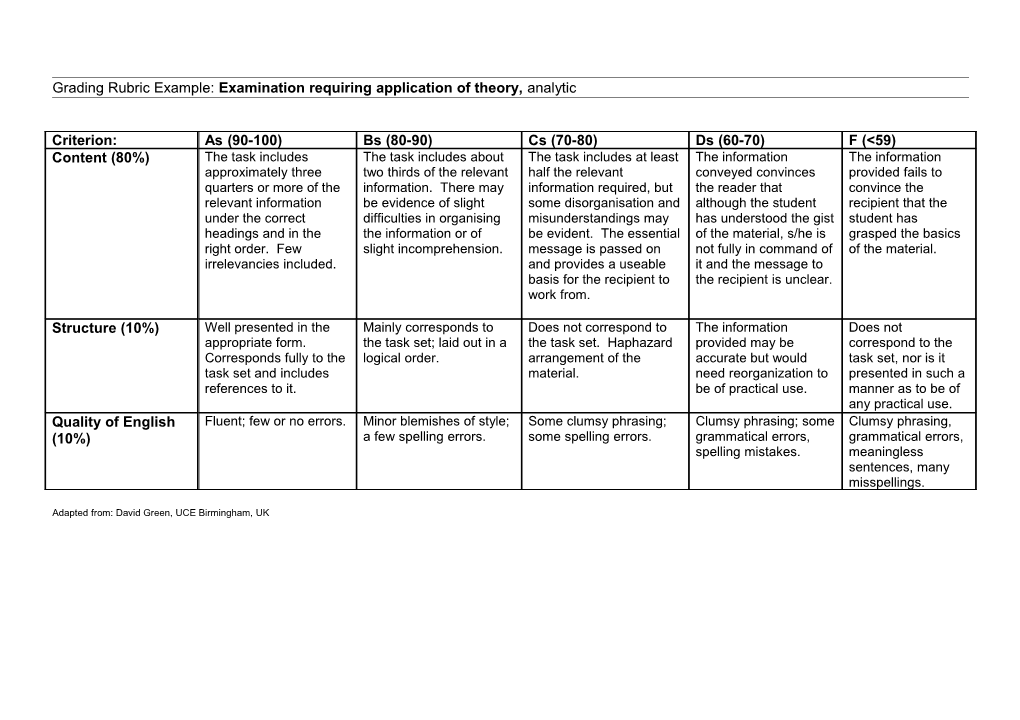 Grading Rubric for Examination Requiring Application of Theory