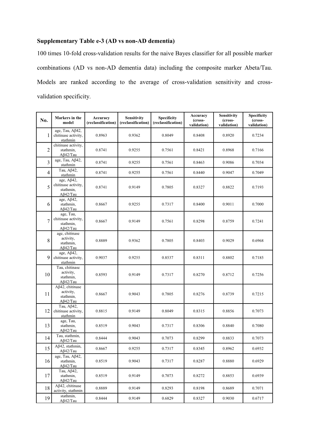 Supplementary Table E-3(AD Vs Non-AD Dementia)