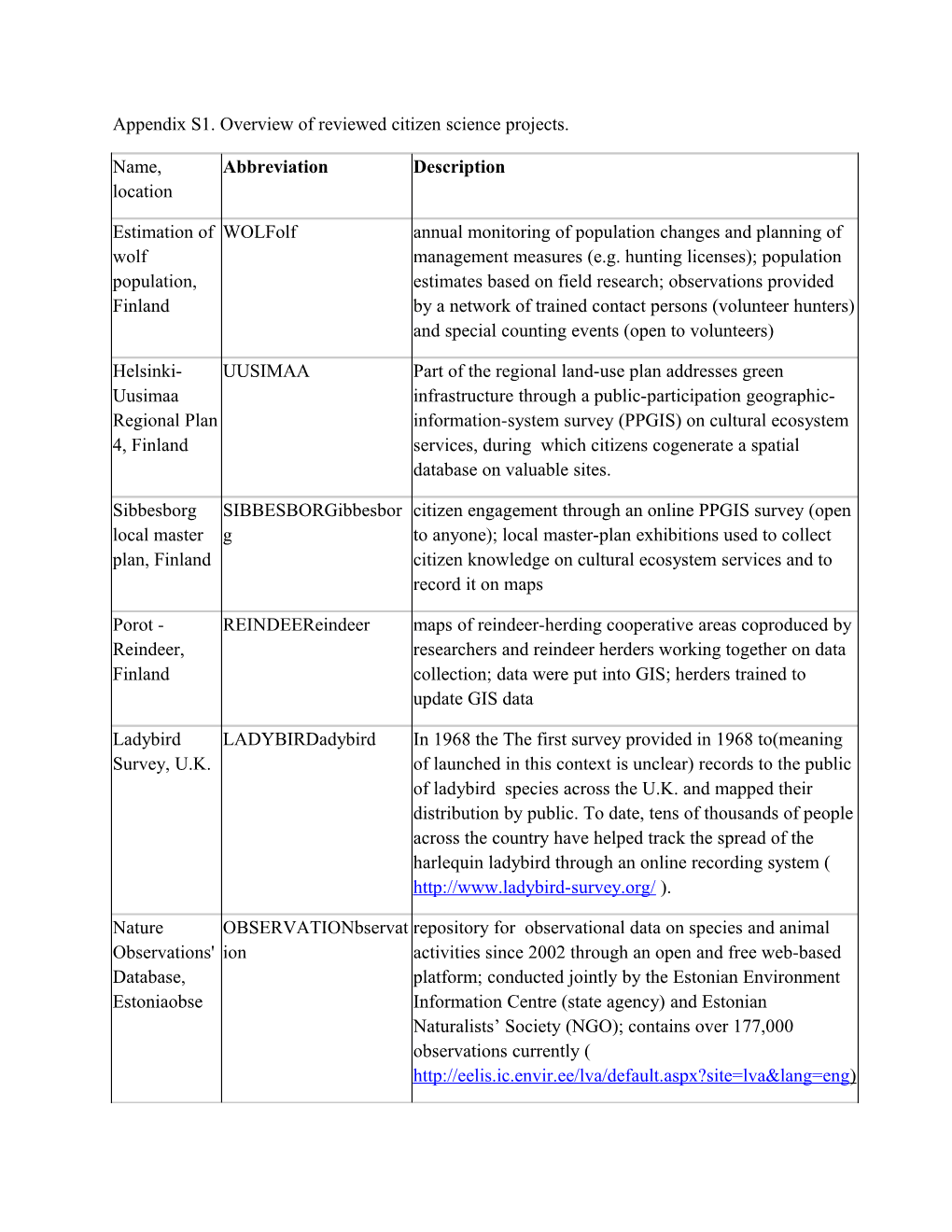 Appendix S1. Overview of Reviewed Citizen Science Projects