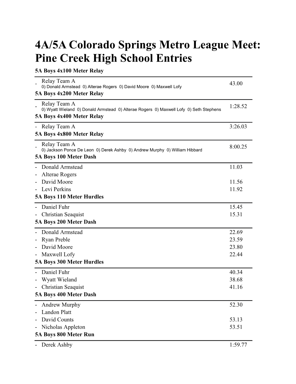 4A/5A Colorado Springs Metro League Meet: Pine Creek High School Entries