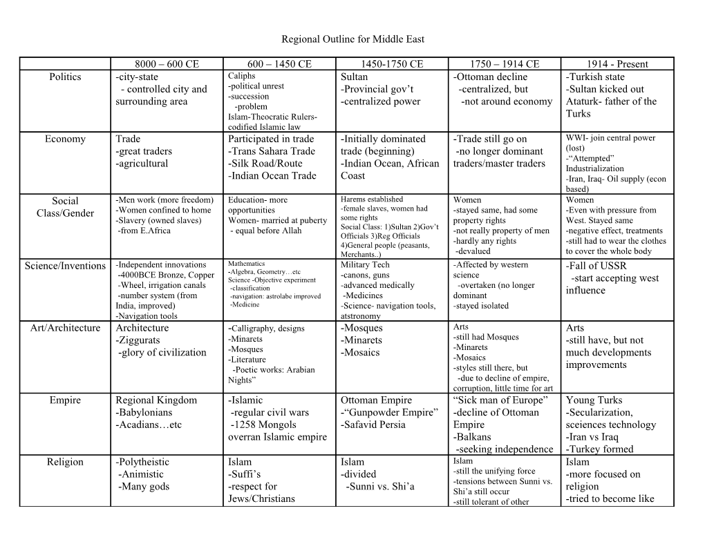 Regional Outline for Middle East