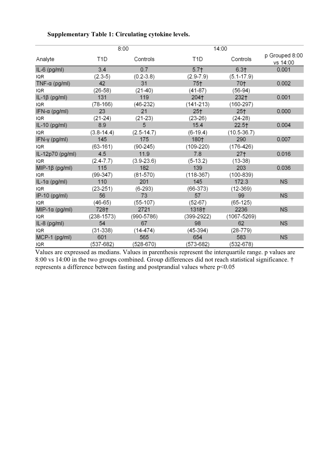 Supplementary Table 1: Circulating Cytokine Levels