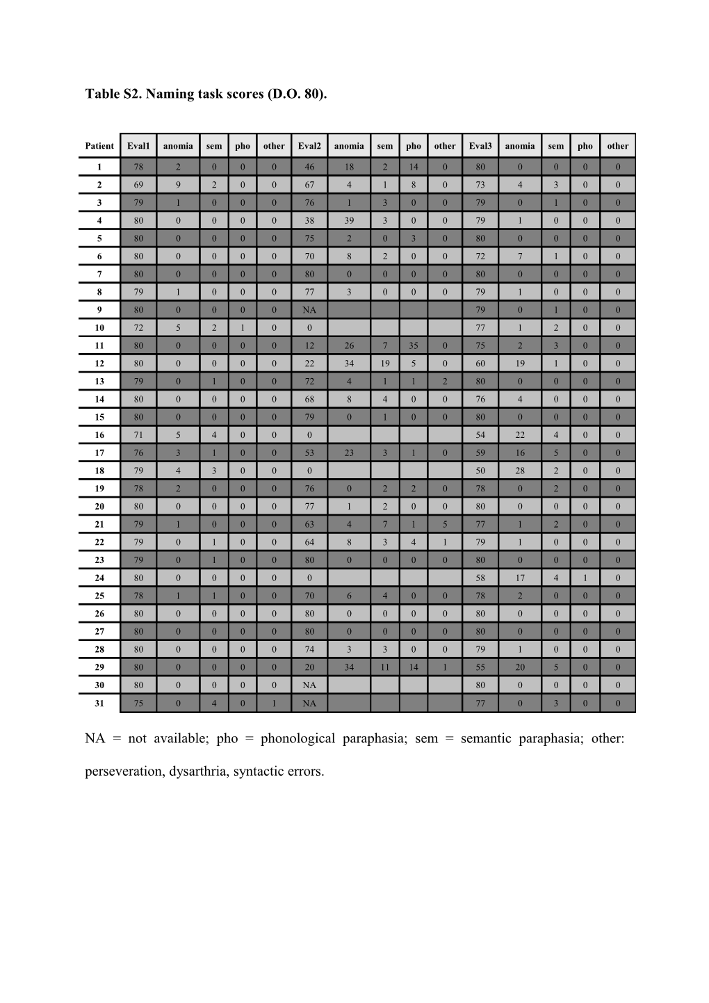 Table S2. Naming Task Scores (D.O. 80)