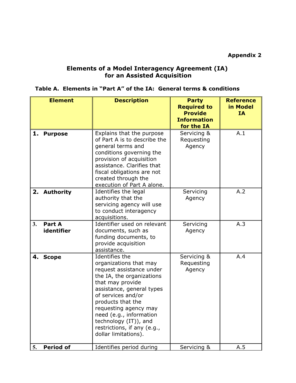Elements of a Model Interagency Agreement (IA)