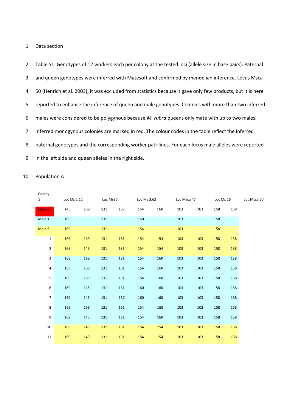 Table S1. Genotypes of 12 Workers Each Per Colony at the Tested Loci (Allele Size in Base