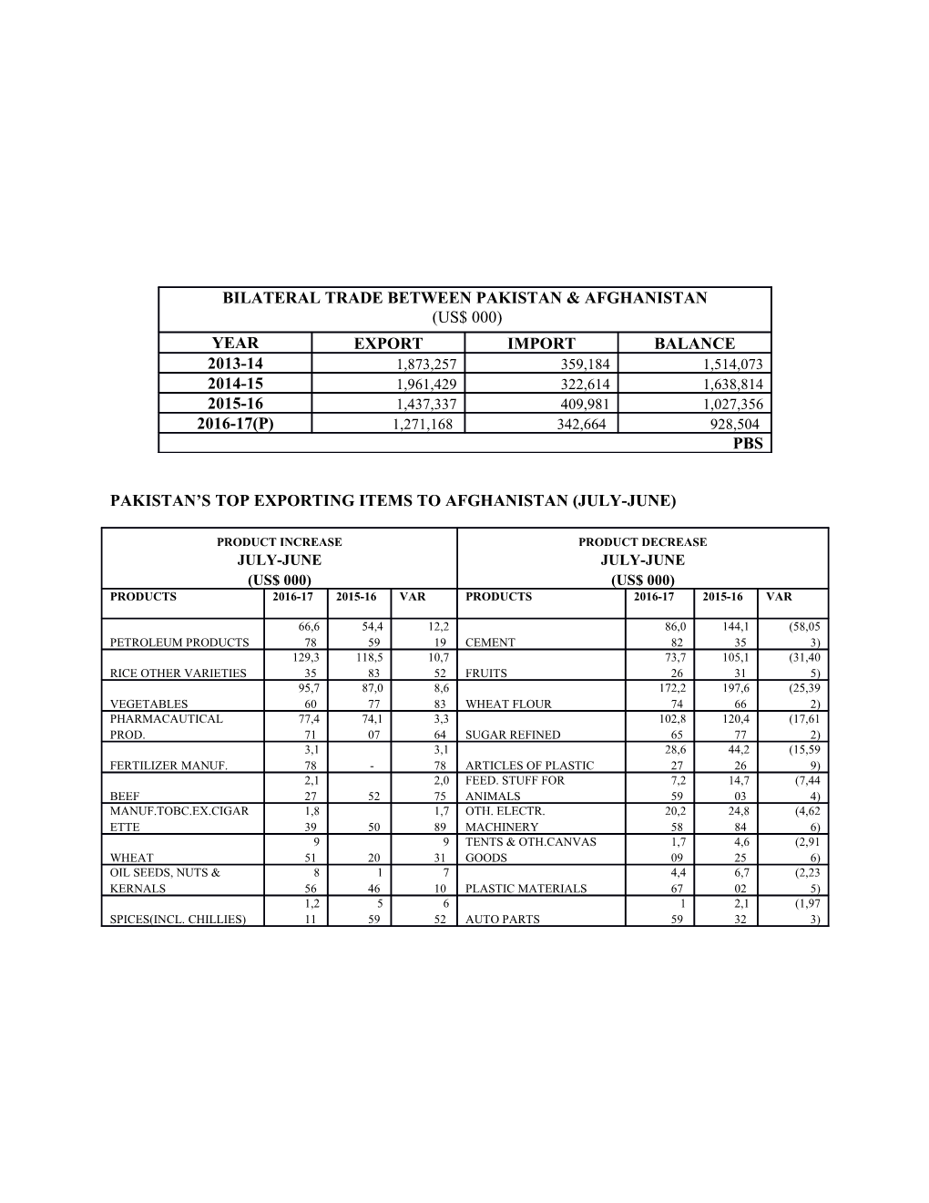 Pakistan S Top Exporting Items to Afghanistan (July-June)