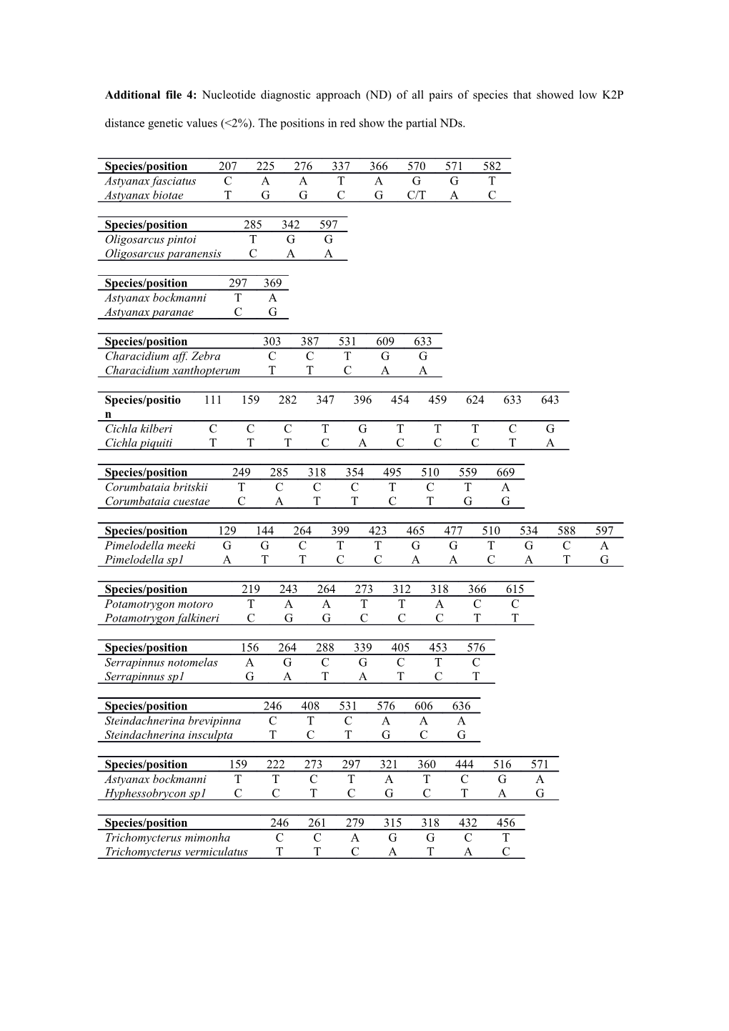 Additional File 4: Nucleotide Diagnostic Approach (ND) of All Pairs of Species That Showed