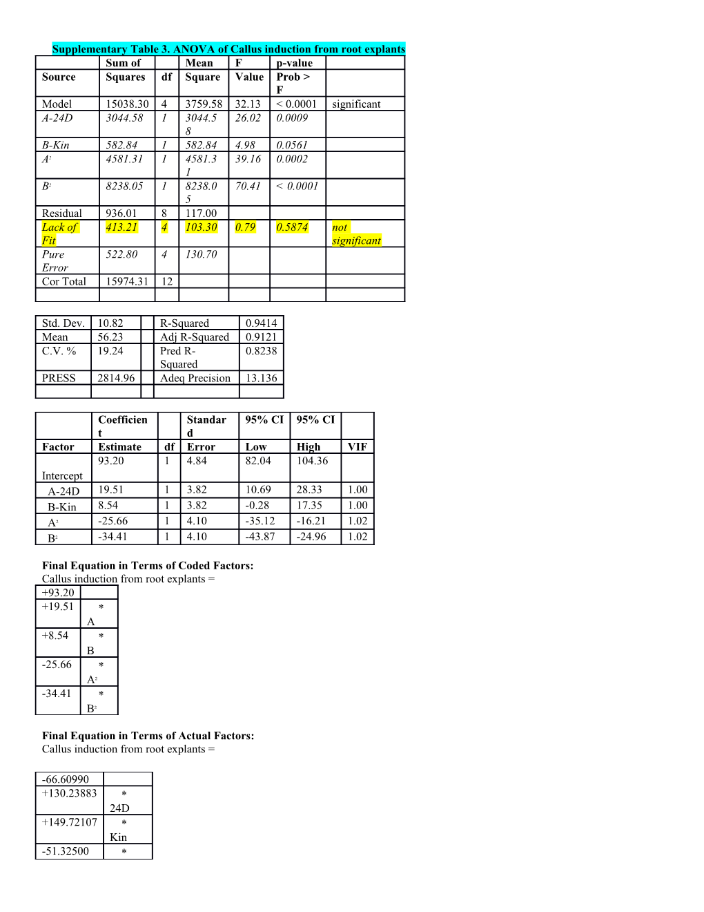 Supplementary Table 3. ANOVA of Callus Induction from Root Explants