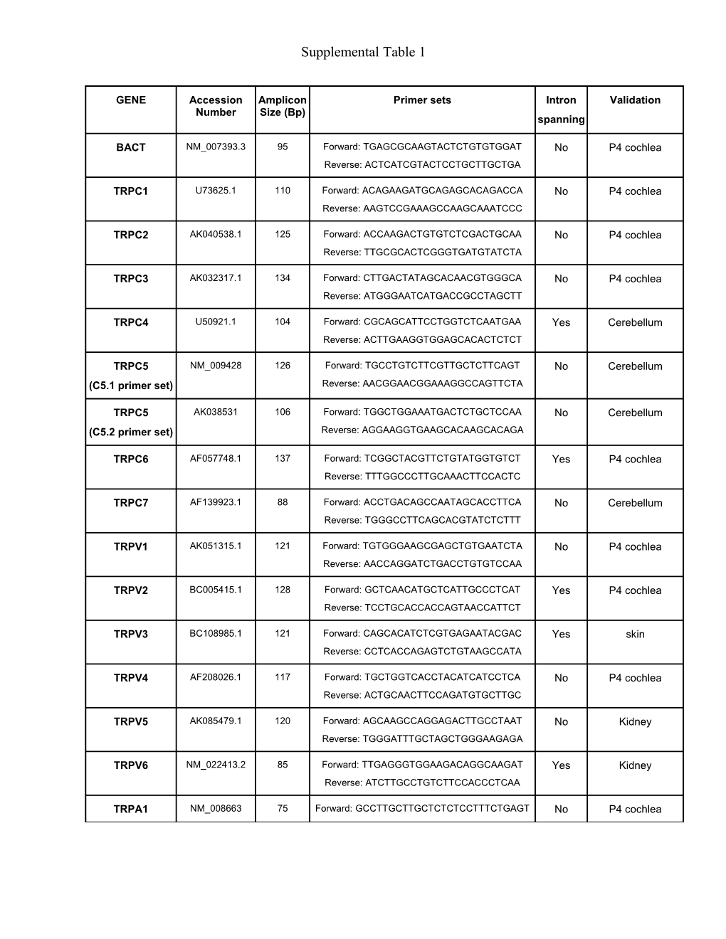 Supplemental Table 1 (Continued)